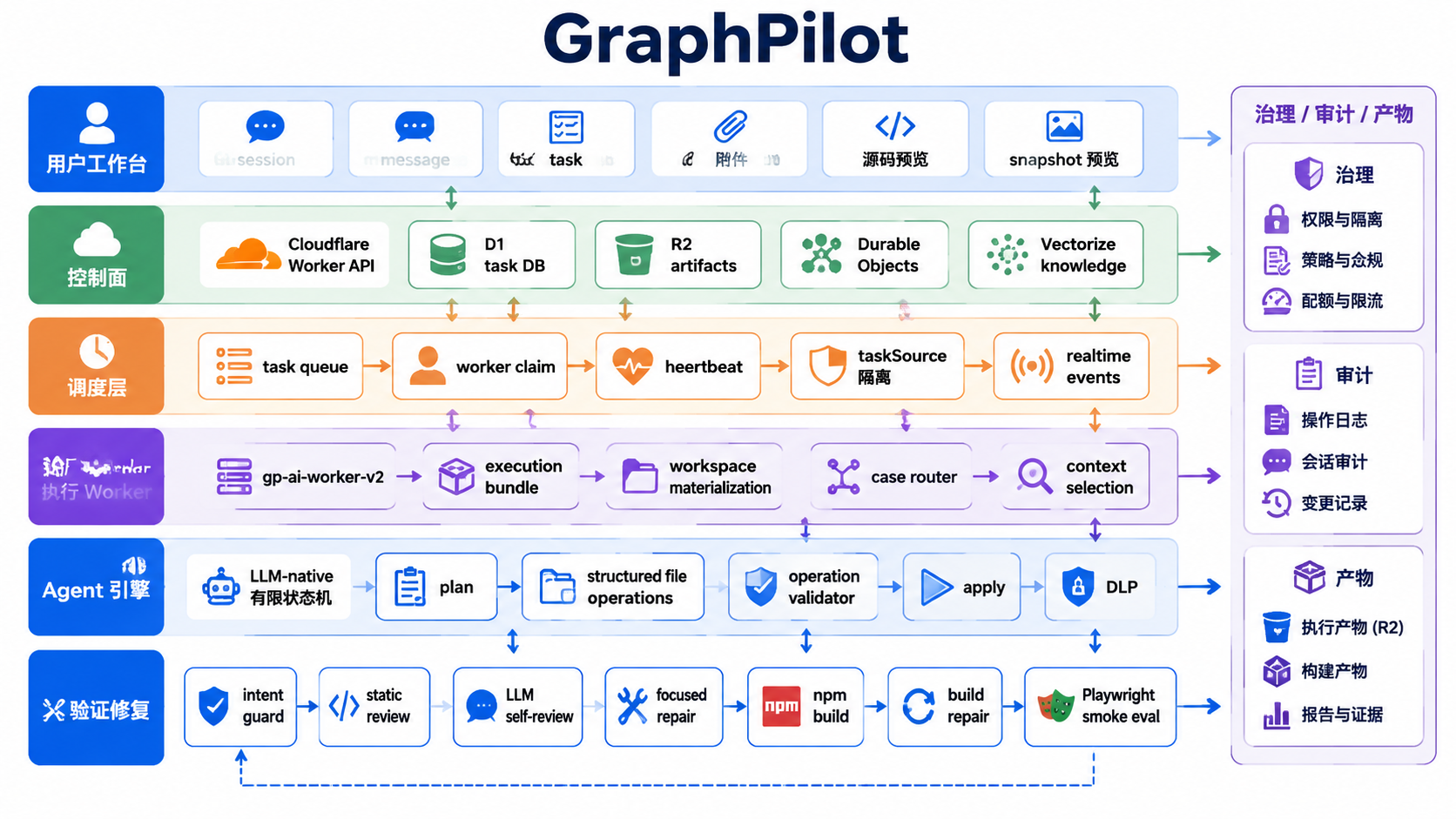 GraphPilot Agent Harness architecture diagram
