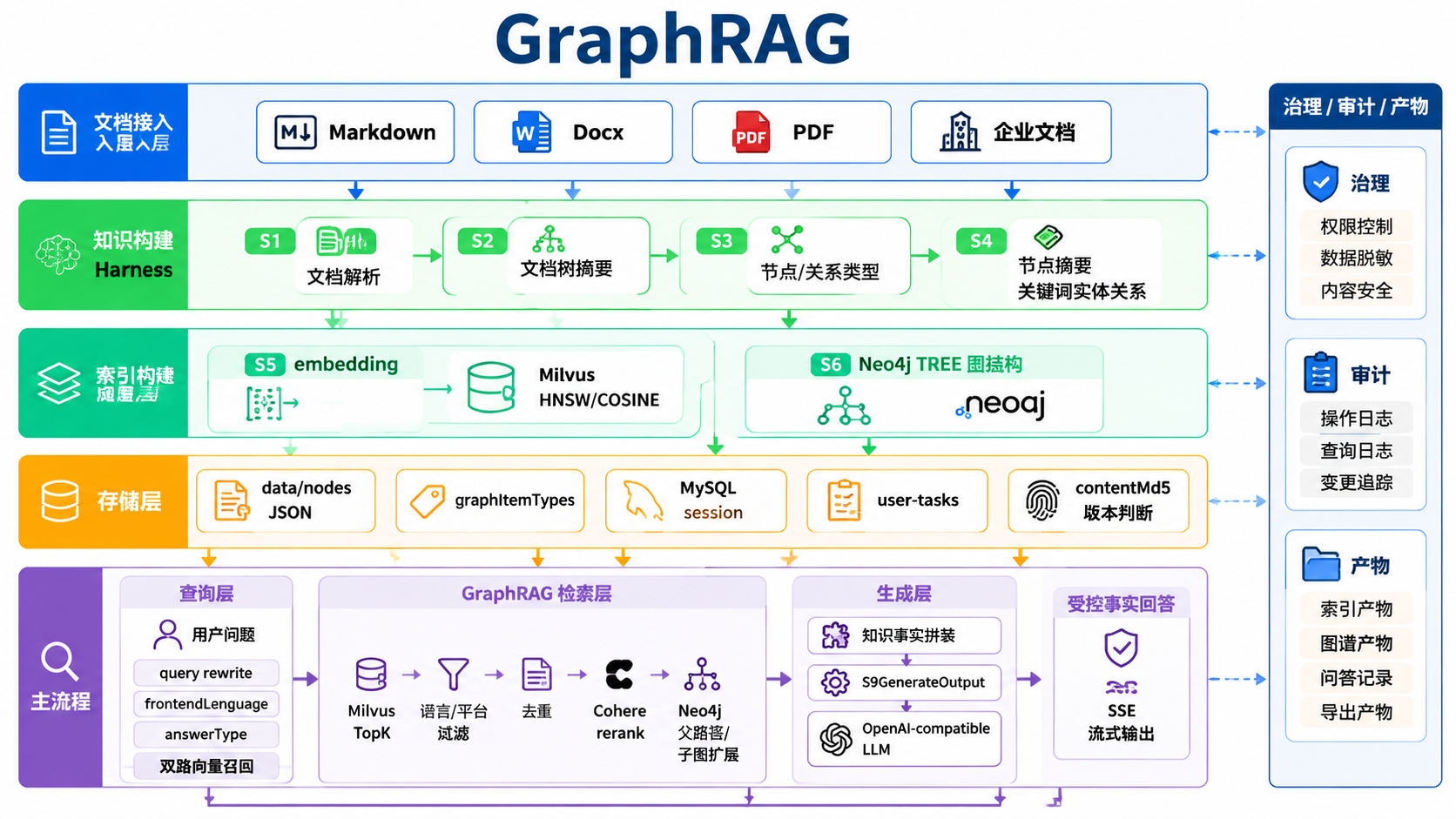 GraphRAG architecture thumbnail