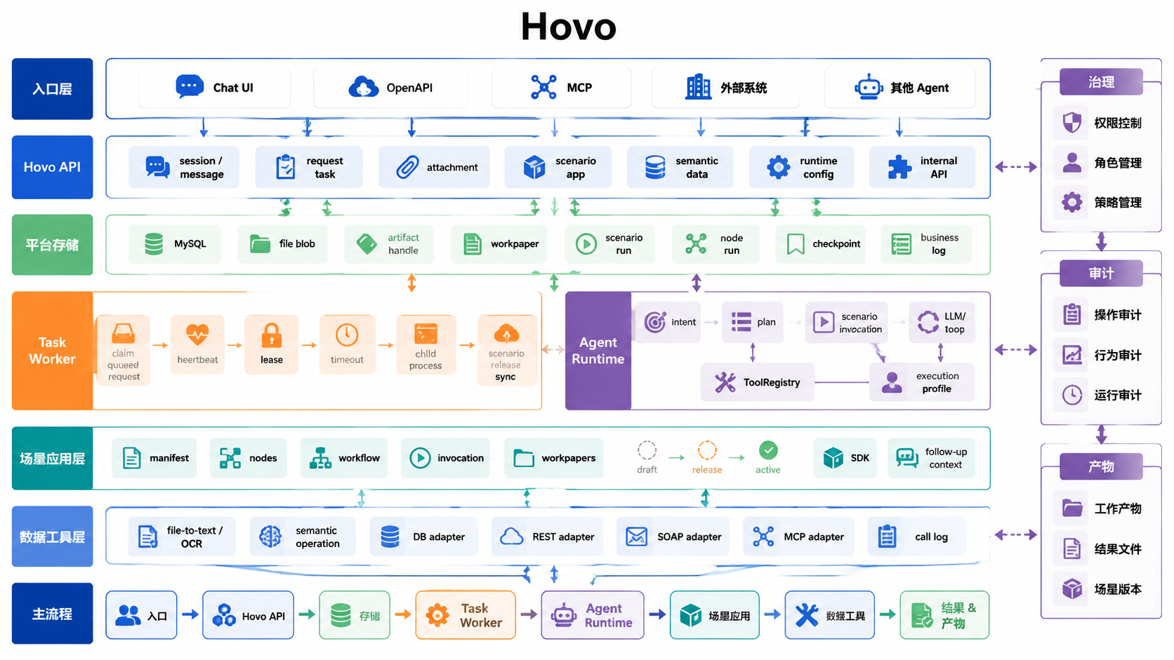 Hovo architecture thumbnail